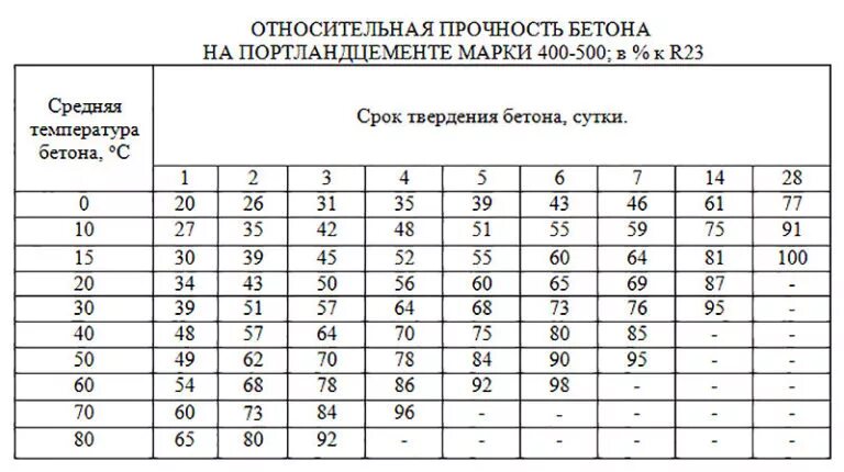 Через сколько снимать опалубку с бетона. Таблица набора прочности бетона при электропрогреве. Температура набора прочности бетона. Температурный график схватывания бетона. Сроки набора прочности бетона м400.