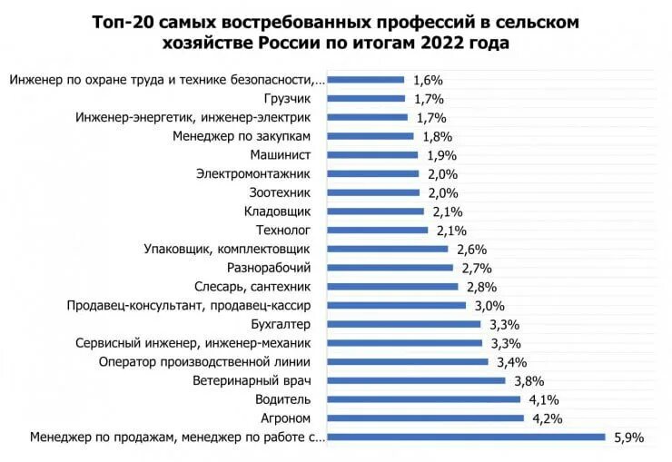 Какие профессии наиболее популярны и почему. Самые востребованные профессии. Топ востребованных профессий. Востребованные профессии 2023. Самые востребованные профессии 2023 года в России.