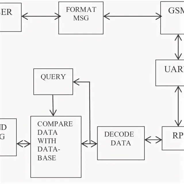 Msg format. Msg format