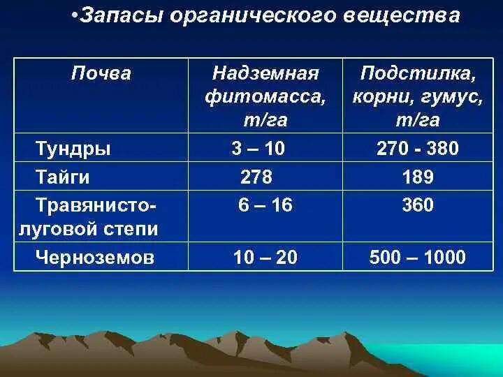 Какое значение отложение органических веществ в запас. Запасы гумуса в почве. Содержание гумуса в почве. Содержание органического вещества в почве. Классификация почв по содержанию органического вещества.