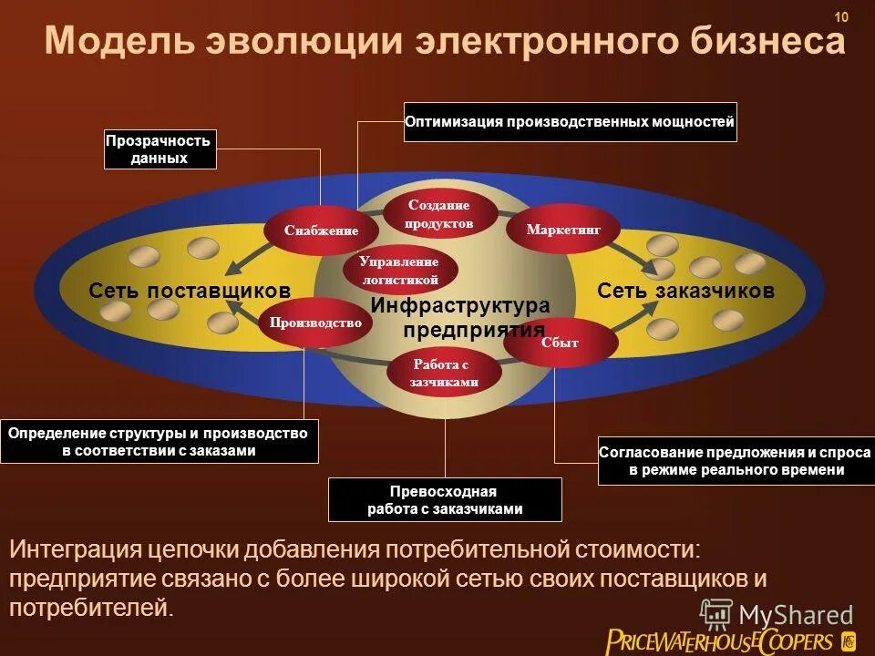 Модели развития отношений