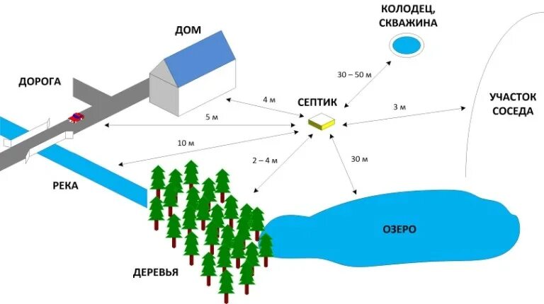 Выгребная яма сколько от забора