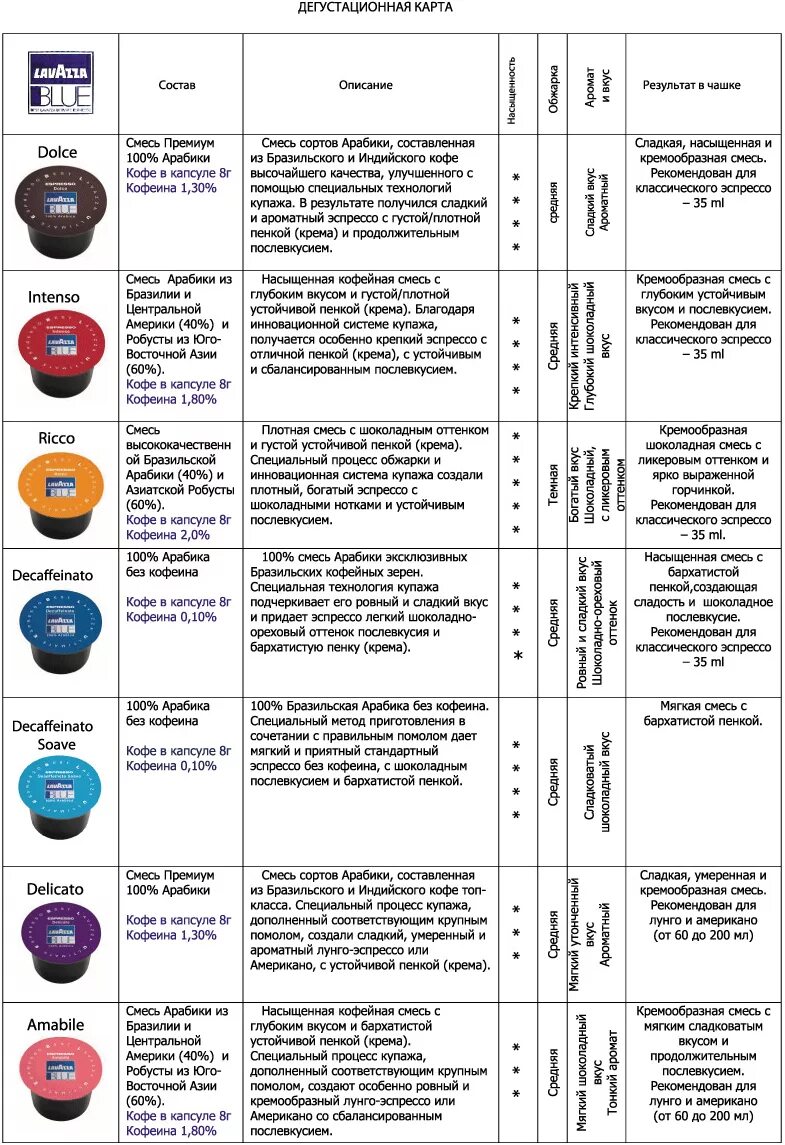 Сколько кофе в капсуле. Таблица совместимости капсул для кофемашины. Таблица размеров капсул для кофемашины. Типы капсул для кофемашины Lavazza. Типы капсул для кофемашин таблица.