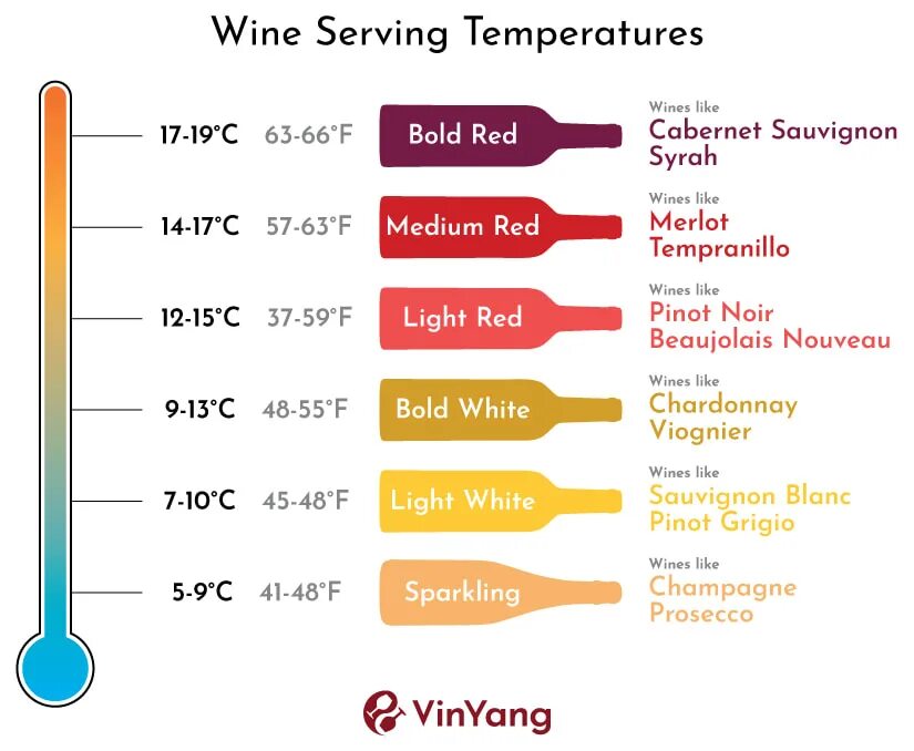 Вине температура. Temperature Chart. Принцип работы Wine. 500 Service Temp.