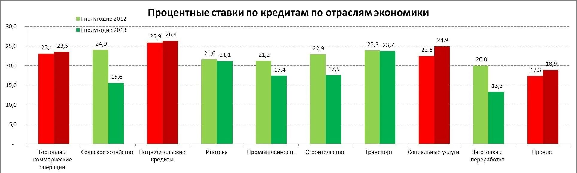 Проценты по кредитам увеличили. Процентные ставки по кредитам. Процентная ставка по кредиту. Потребительский кредит проценты. Потребительский кредит процентная ставка.