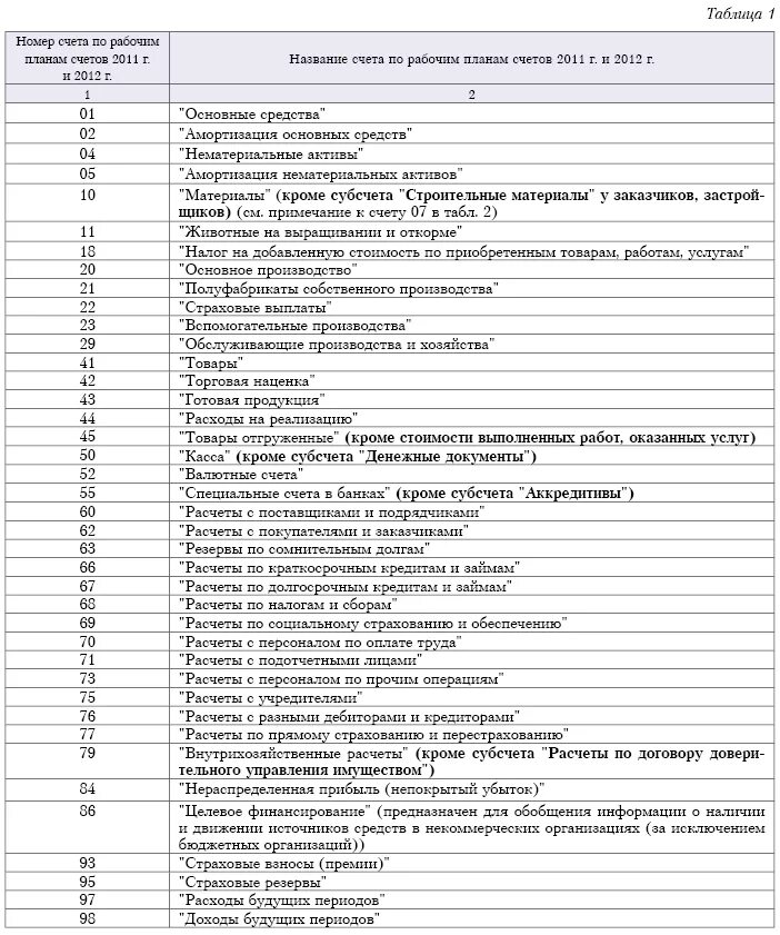 Таблица счетов бухгалтерского учета 2021. Счета и субсчета бухгалтерского учета таблица. План счетов бухгалтерского учета коммерческих организаций. Расшифровка плана счетов бухгалтерского учета.