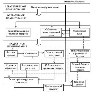 Финансовое планирование система планирования финансов