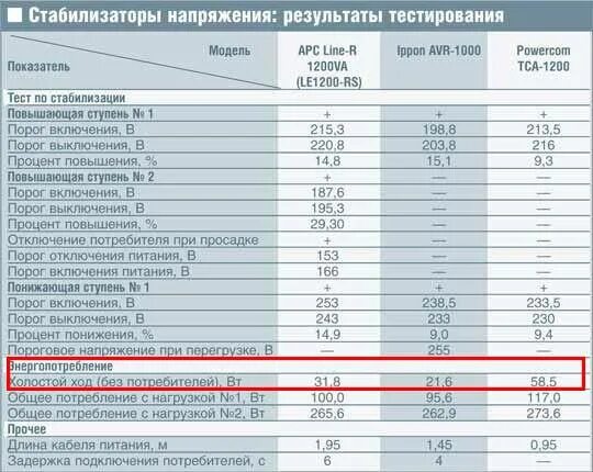 Как рассчитать какой нужен стабилизатор. Потребляемая мощность стабилизатора напряжения без нагрузки. Как выбрать мощность стабилизатора. Стабилизатор напряжения таблица потребления. Таблица подбора стабилизатора напряжения.