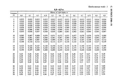 Кубатурник круглого леса Скачать таблицу кубатура леса от 1 до 16 метров.