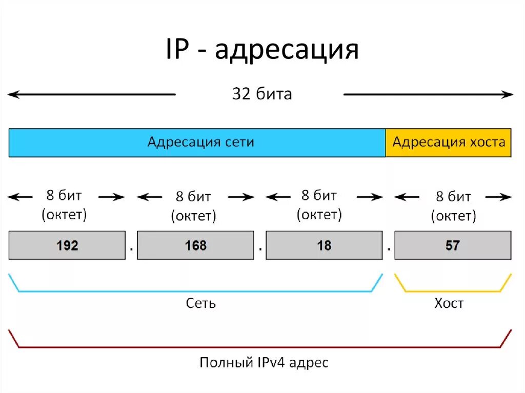 Ipv4 компьютера. Классы адресов ipv4. Ipv4 адресация в сети. Классовая адресация ipv4. Сетевая адресация ipv4.