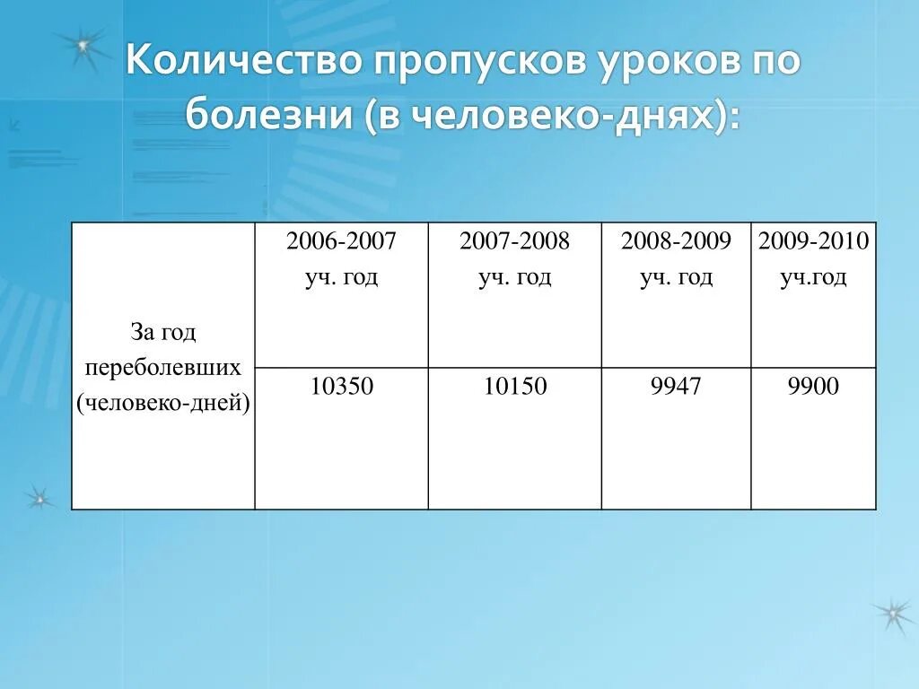 Сколько пропущенных уроков. Человеко день. Кол-во человеко дней. Человеко дни болезни. Расчет человеко дней.