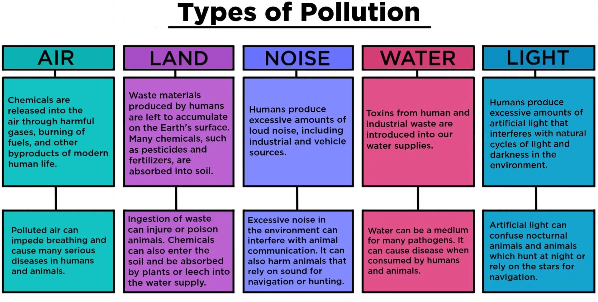 Types of pollution. Kinds of pollution. Different kind of pollutions. Type of pollution examples.