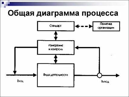 Опишите процесс на графике