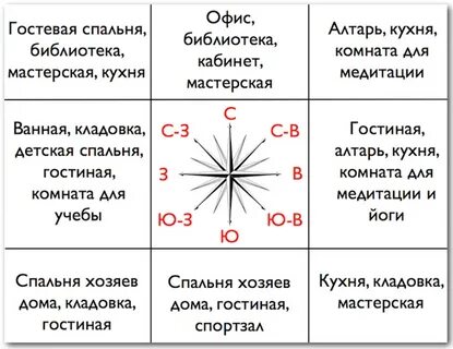 Феншуй стороны света