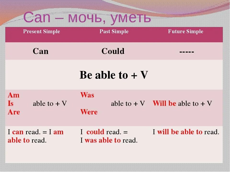 Глаголы в present past Future simple. Can в past perfect. Глагол can в past simple. Глагол can в present simple.