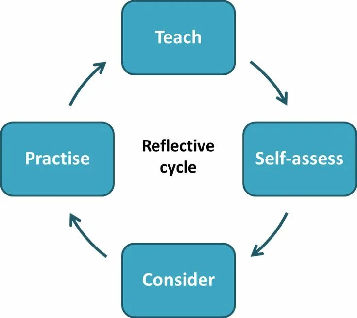 Practice for a need. Reflective practice. reflective teaching. teacher reflection. модель грэма гиббса «reflective cycle»..