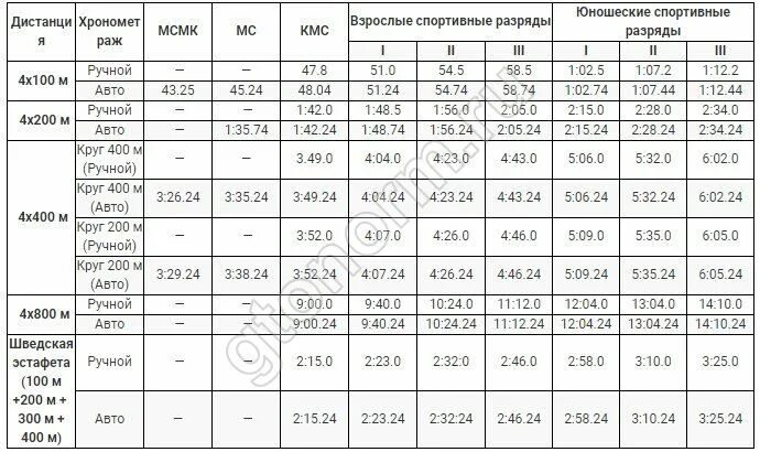 Таблица нормативов по легкой атлетике бег. Легкая атлетика 100 метров нормативы для мужчин. Метание копья таблица разрядов. Нормативы легкая атлетика мужчины. Нормативы 1 разряда по легкой атлетике в ссср.