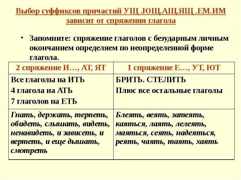 Как пишутся суффиксы причастий. Суффиксы инфинитива глагола спряжение. Как определить спряжение причастия. Причастие второе спряжение глаголов Ющ. Ат какое спряжение глагола