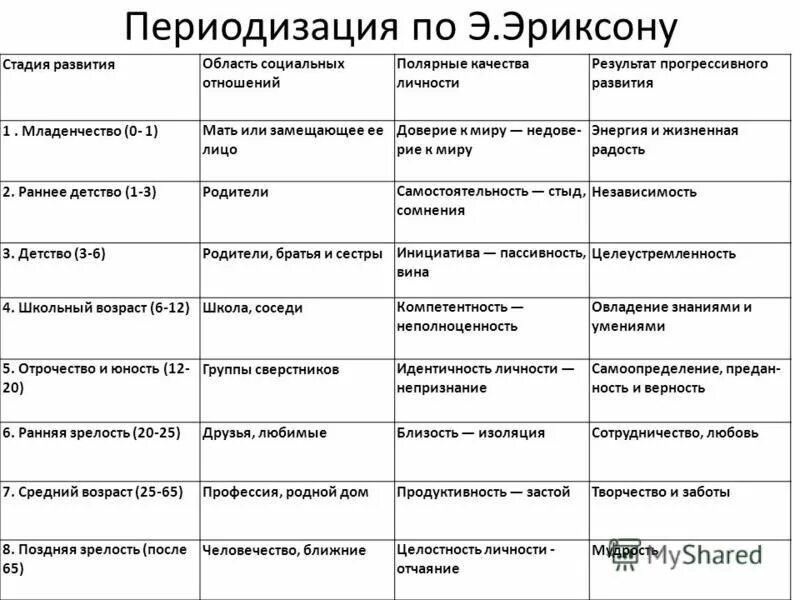 Возрастная психология полный жизненный цикл. Эриксон периодизация возрастного развития. Периодизация Эриксона возрастная психология.