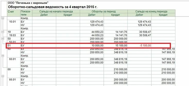 Осв по счету 62. Оборотка 68 счет 1 с. Оборотно сальдовая по счету 62. Оборотка по 502 счету. Оборотная ведомость за март 2004.