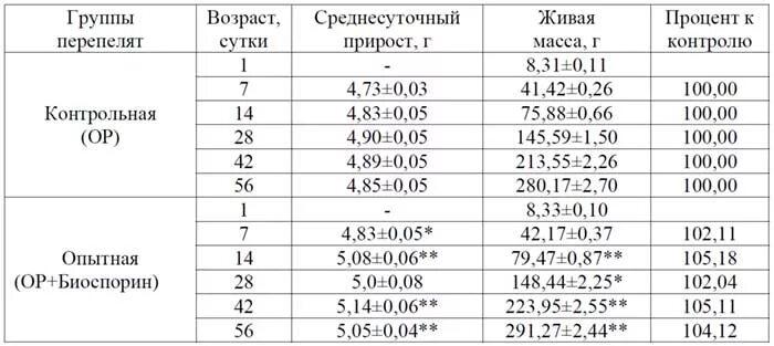 Среднесуточный прирост массы. Вес перепелов по дням таблица. Среднесуточный прирост живой массы. Таблица роста перепелов по дням. Вес перепелки по дням таблица.