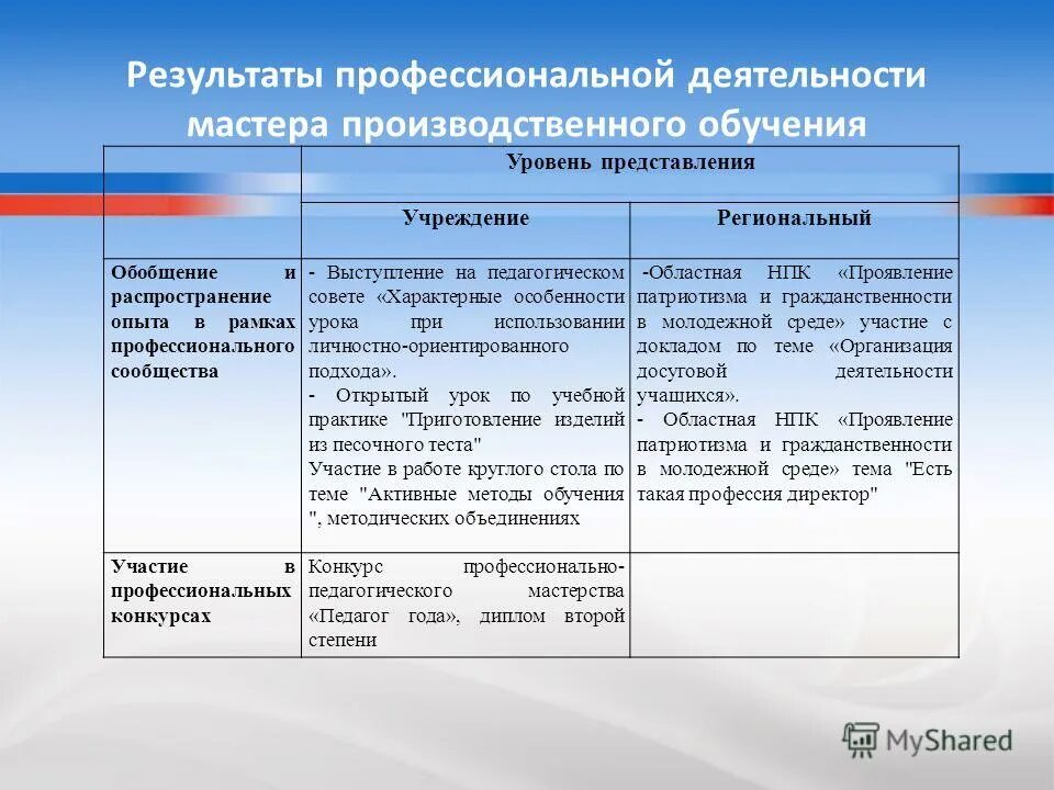 Результаты профессиональной деятельности пример Карта результативности профессиональной деятельности педагогического работника