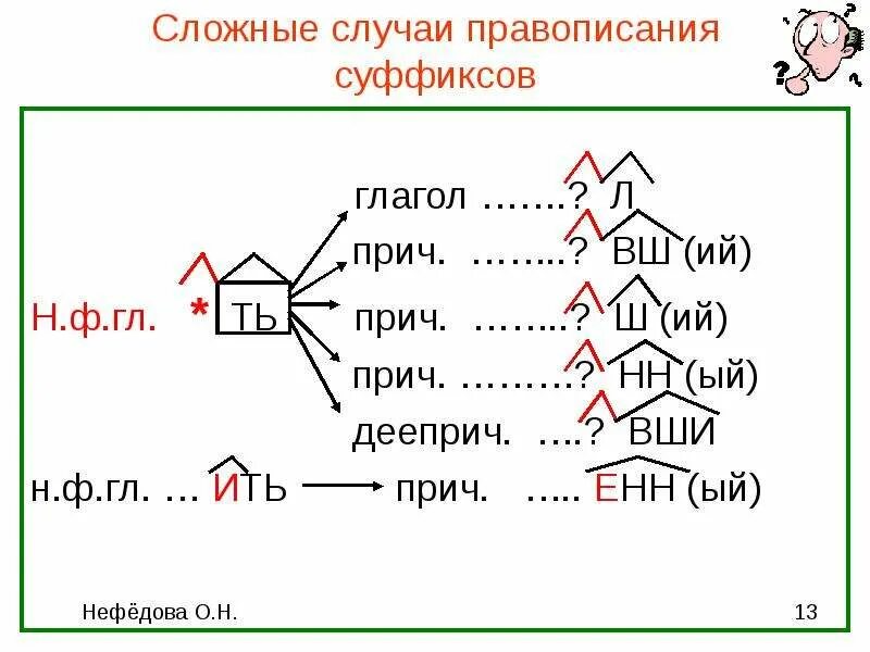 Выдели суффикс л в глаголах. Сложные случаи правописания глаголов. Сложные случаи правописания суффиксов. Суффиксы глаголов. Правописание суффиксов глаголов.