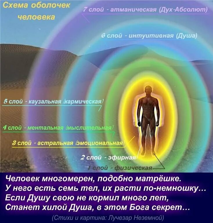 Духовный класс. Тонкие тела человека. Аура человека. Энергия человека. Энергетическое строение человека.