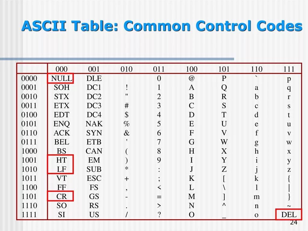 Вывести код символа. ASCII таблица символов java. Таблица ASCII питон. Таблица кодировки питон. Таблица Char c++.