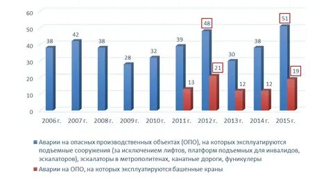 Число несчастных случаев со смертельным исходом