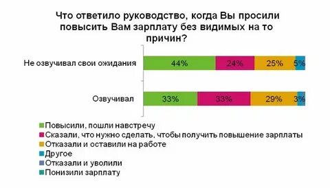 На сколько просить повышение зарплаты