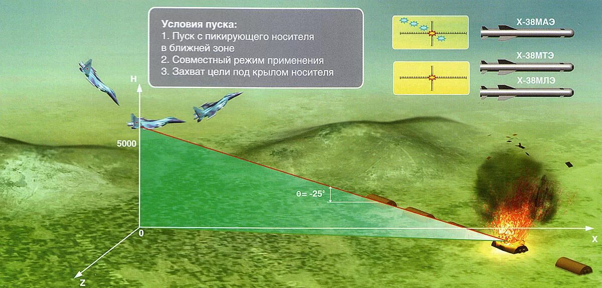 Ракета воздух земля х-38. Радиус поражения ракеты воздух земля. Траектория полета ракеты воздух-земля. Дальность ракет земля воздух. Воздушные земные зз