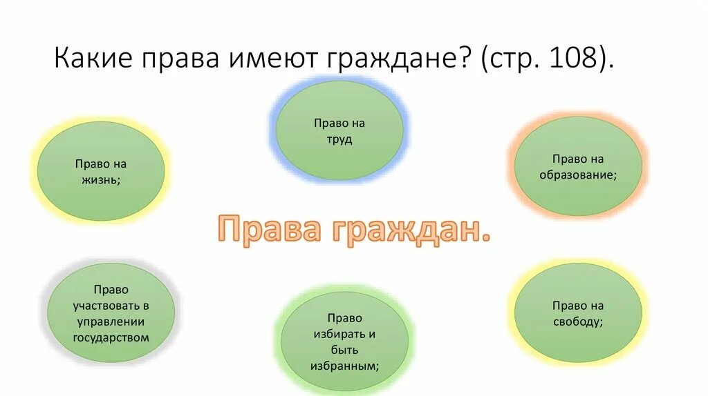 Какими правами обладают граждане РФ. Какими гражданскими правами обладает человек