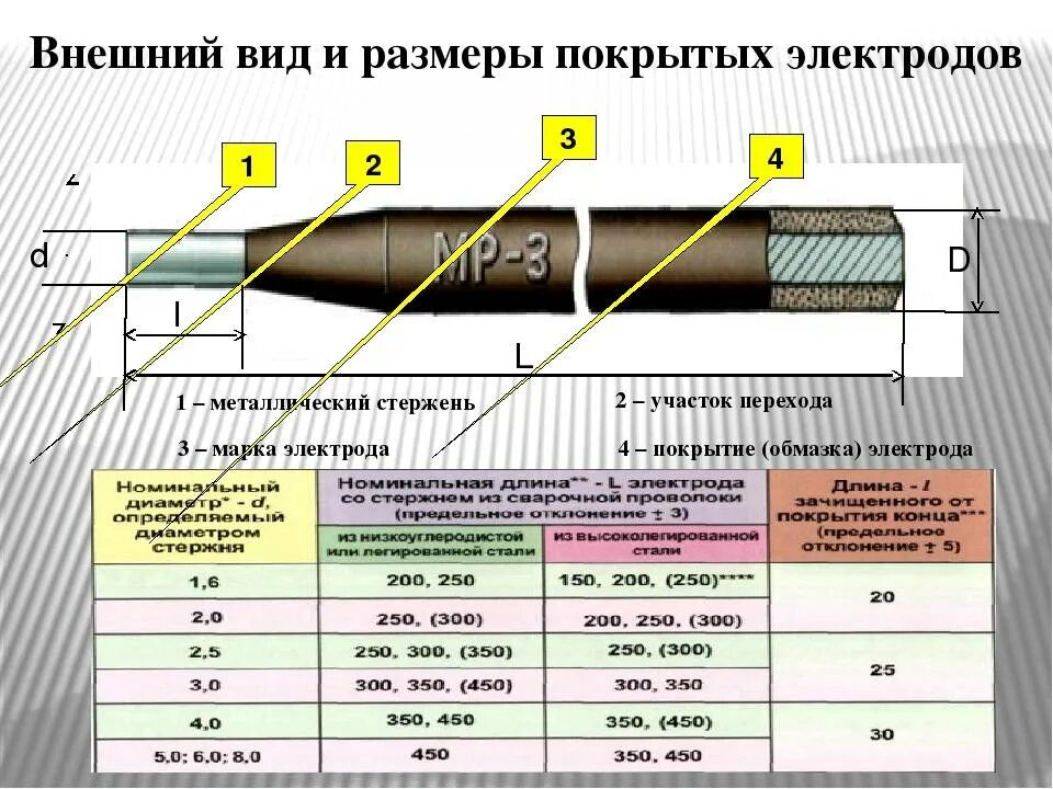 Какая должна быть длина сварочного кабеля. Электроды для сварки металла толщиной 10 мм. Маркировка толщины покрытия сварочного электрода. Как узнать диаметр электрода для сварки. Ручная дуговая сварка 2 мм марки электродов.