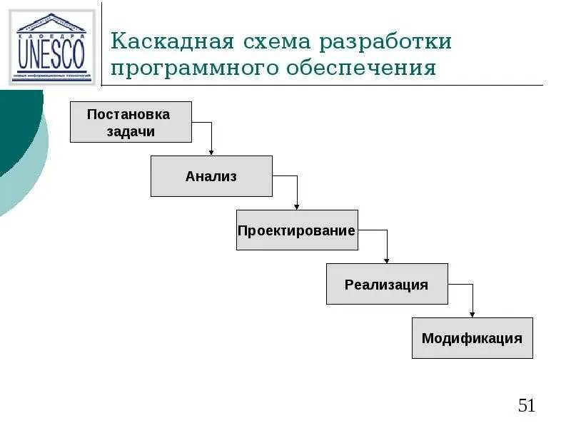 Проекты разработки программного обеспечения. Каскадная схема разработки программного обеспечения. этапы разработки программного обеспечения. разработка программного обеспечения схема. стадии и этапы разработки программного обеспечения.