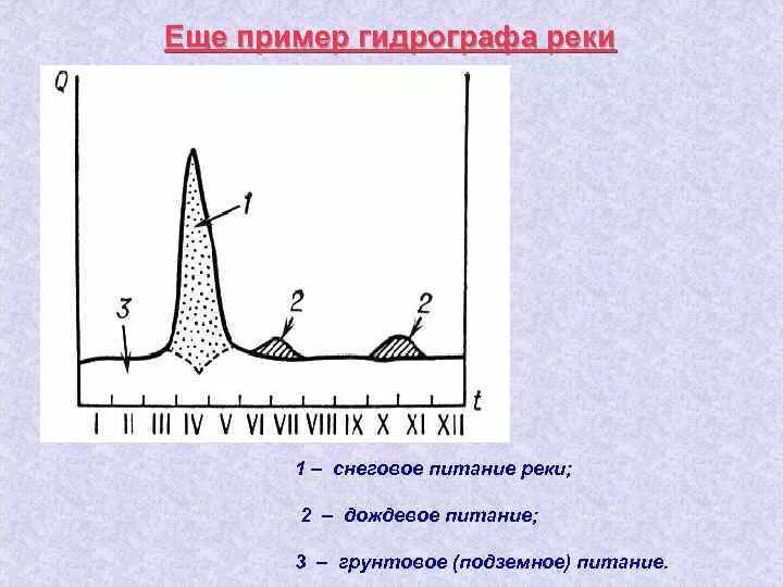 Гидрограф стока реки. Гидрограф реки ледникового питания. Гидрограф ливневого стока. Расчленение гидрографа стока. Режим стока рек