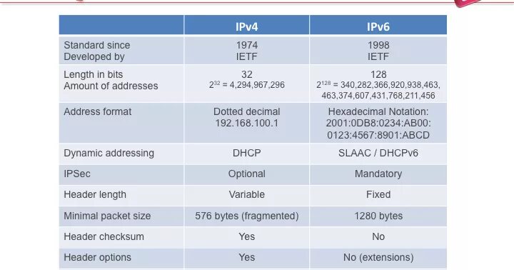 Ipv6 error. Сравнение ipv4 и ipv6 таблица. ipv6 отличие от ipv4. ipv4 vs ipv6 скорость. ip4 и ip6.