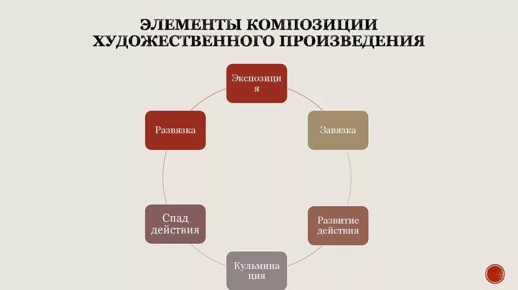 Названия частей произведения. Элементы композиции. Элементы художественного произведения. Композиция литературного произведения. Композиция художественного произведения.