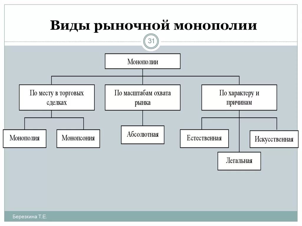 Виды рыночных монополий. Виды рынков Монополия. Типы монополии в экономике. Монополия виды монополий. Монополия в рыночной экономике план егэ