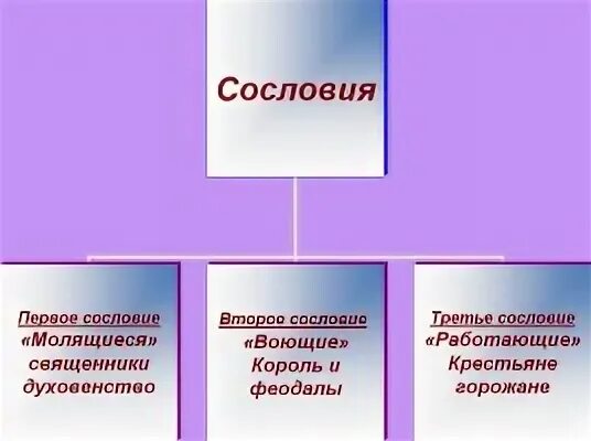 Сословия европы 18 века