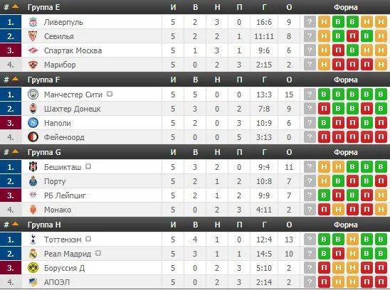 Группа е результаты. Таблица группы е. Таблица ЛЧ Спартака. Таблица группы f. Группа е итоговая таблица.