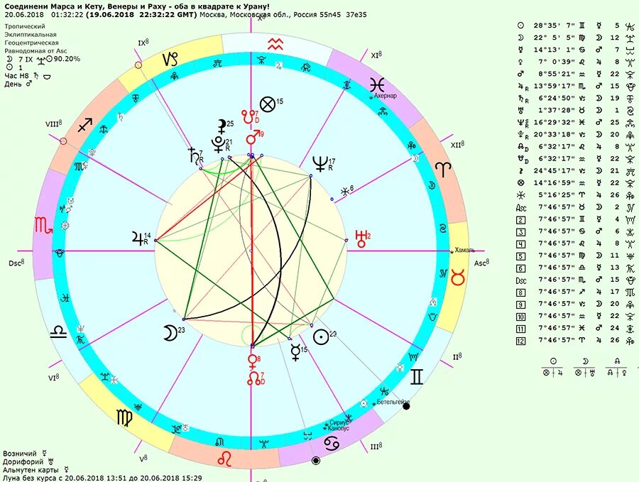 Соединение раху синастрия. Соединение Марса и Венеры в натальной карте. Изображение Венеры в натальной карте.