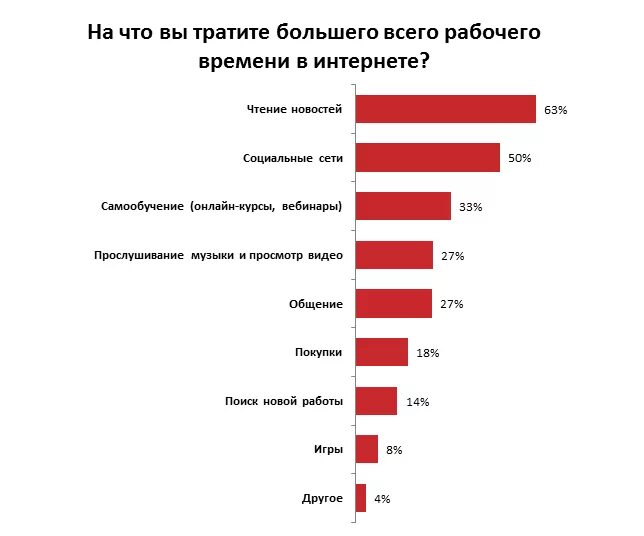 Какие приложения тратят. Какие приложения тратят