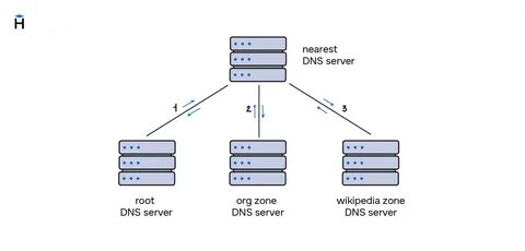 Роль dns сервера