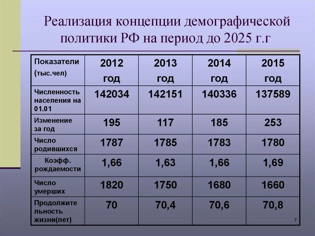 Концепция демографической политики в России до 2025. Концепция демографической политики РФ на период до 2025 г.. Реализация демографической политики. Презентация на тему демография России.