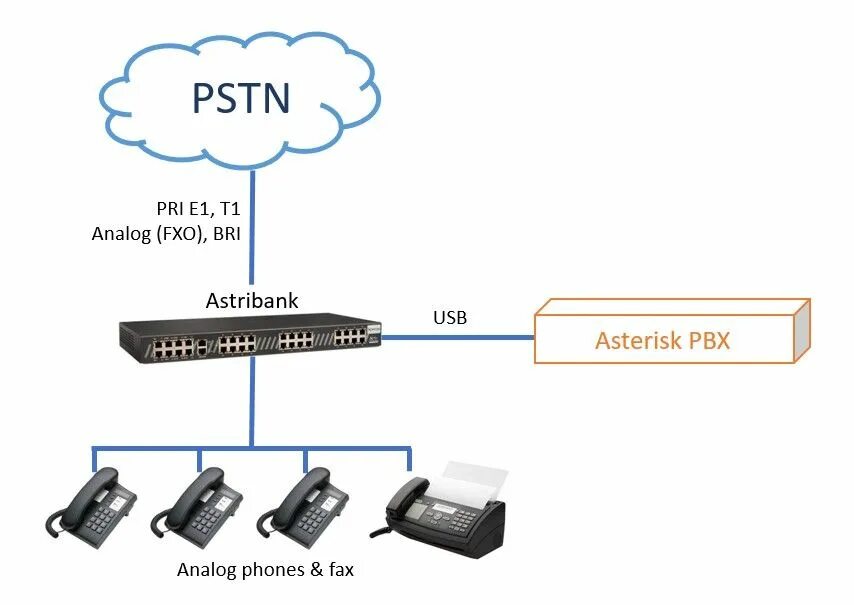 Asterisk IP телефония. USB модемы Asterisk. USB VOIP PSTN ко11 4g шлюз PSTN. Asterisk оборудование.