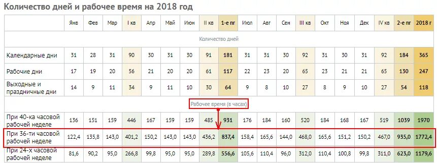 Работать 3 6 сколько это. 0.5 Ставки это сколько часов. Норма часов для 0,5 ставки в месяц. Рабочая ставка 0,7. 0 5 Ставки это сколько часов в день.