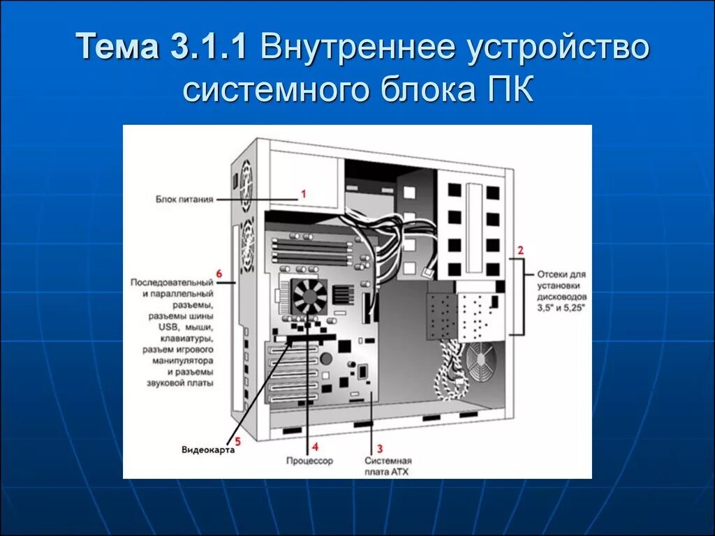 Комплектация персонального компьютера. Системный блок спереди схема. Вид корпуса системного блока со стороны монтажа. Структура системного блока ПК. Состав системного блока компьютера схема.