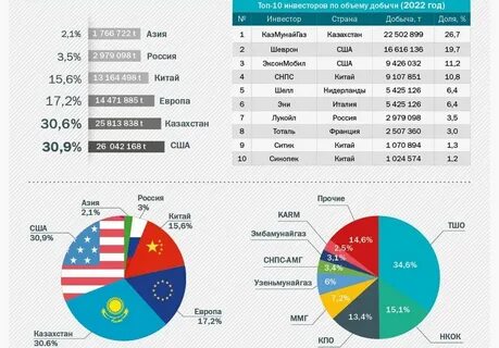 нефть первое место в мире