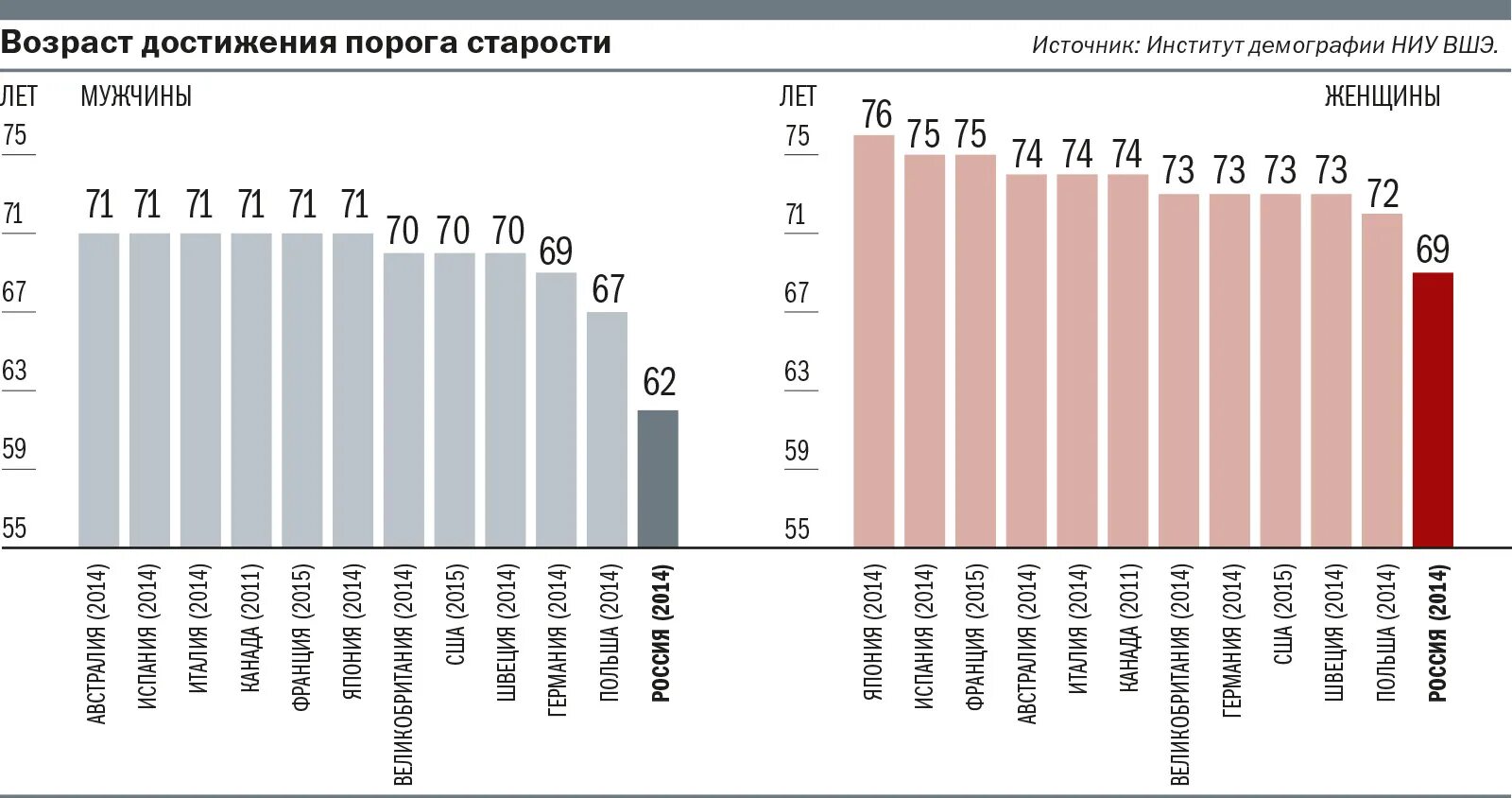 Возраст дожития в странах. Возраст дожития в разных странах. Возрастной порог это. Пороговый Возраст старения. Процент доживающих до 80 лет